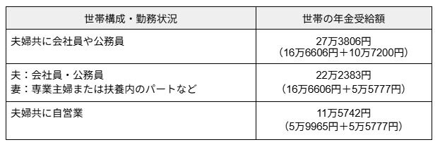 【公的年金】世帯構成・勤務状況別：世帯ごとの平均受給額例