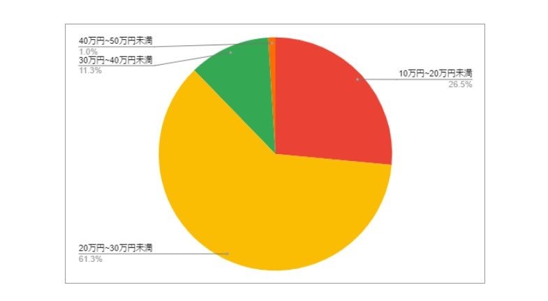 香川県坂出市の月給分布の円グラフ