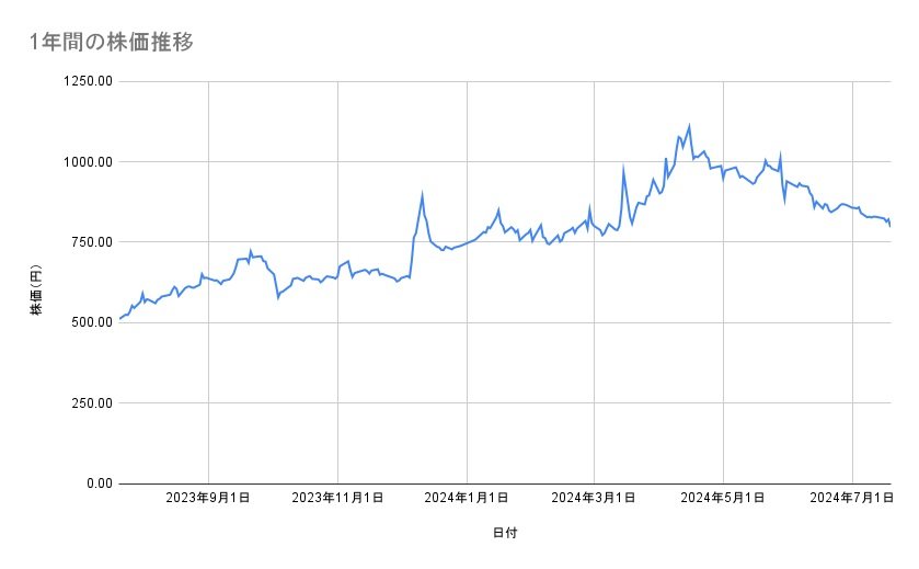 東京電力ホールディングスの株価推移(1年間)