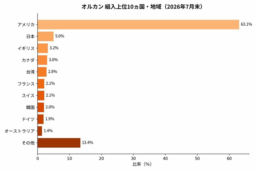オルカン 組入上位10ヵ国・地域