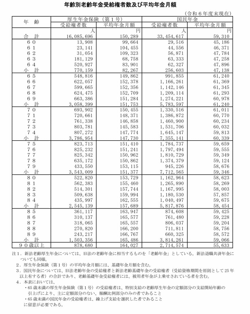 【60歳代～90歳以上】国民年金と厚生年金の平均月額