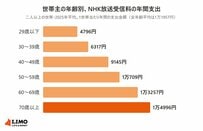 【NHK受信料】世帯主が70歳以上の世帯は年平均額「1万4996円」。二人以上の世帯の放送受信料は全体で2万4642円に上がった