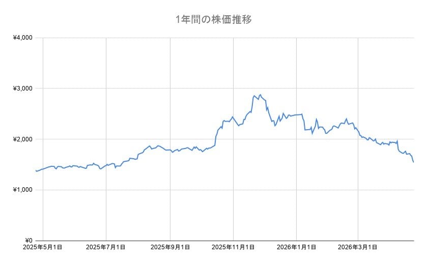 出所：各種資料より筆者作成
