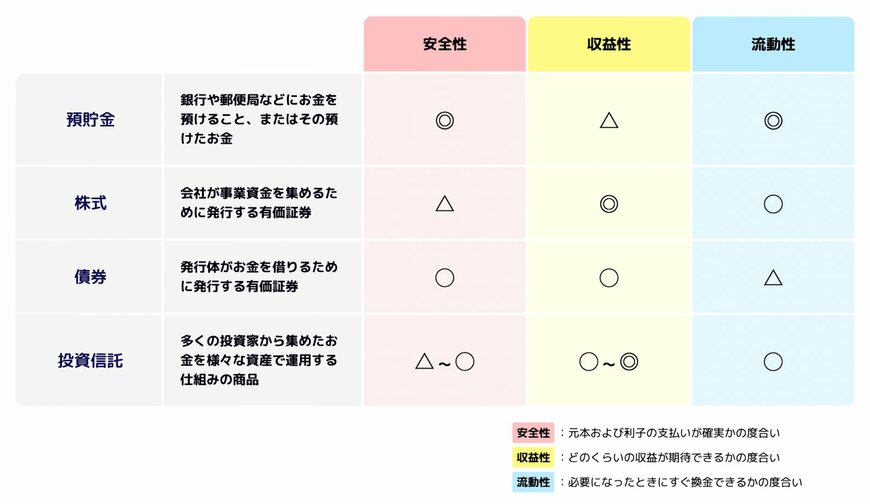 出所：金融庁「資産形成の基本」