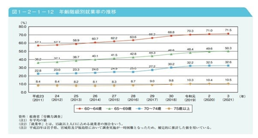 出所：厚生労働省「令和4年版高齢社会白書」