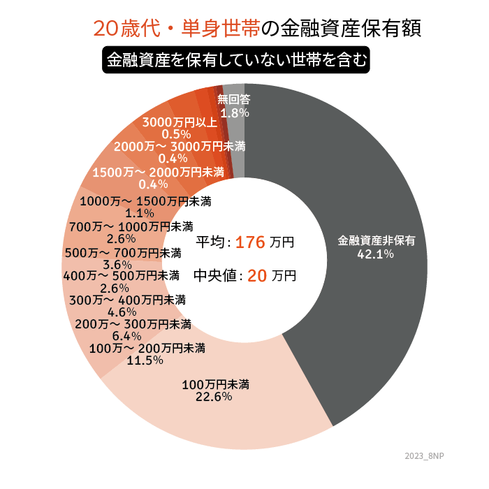 出所：金融広報中央委員会「家計の金融行動に関する世論調査［単身世帯調査］（令和4年）」をもとにLIMO編集部作成