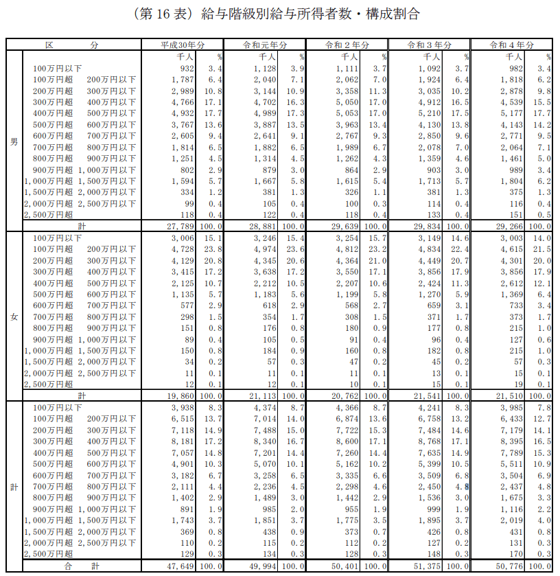 出所：国税庁長官官房企画課「令和4年分民間給与実態統計調査」