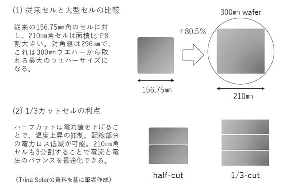 210mmは究極のセルサイズになるか