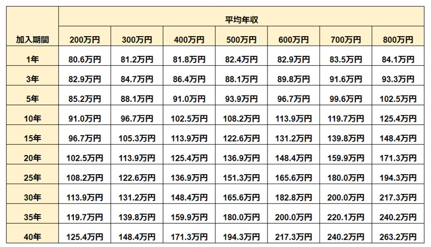 出所：2003年4月以降に厚生年金に加入した場合で筆者試算・作成