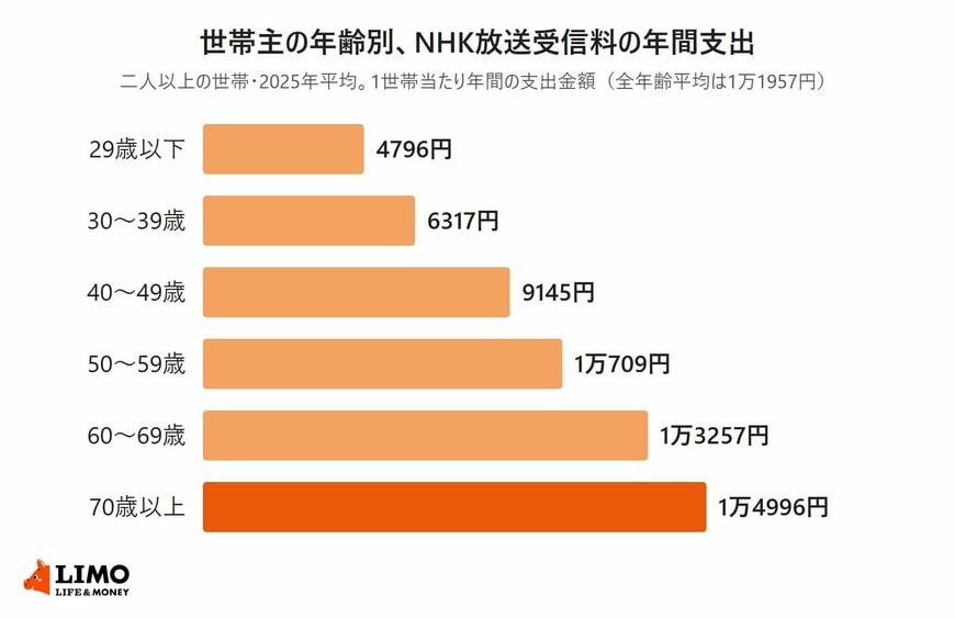 【NHK受信料】世帯主が70歳以上の世帯は年平均額「1万4996円」。二人以上の世帯の放送受信料は全体で2万4642円に上がった