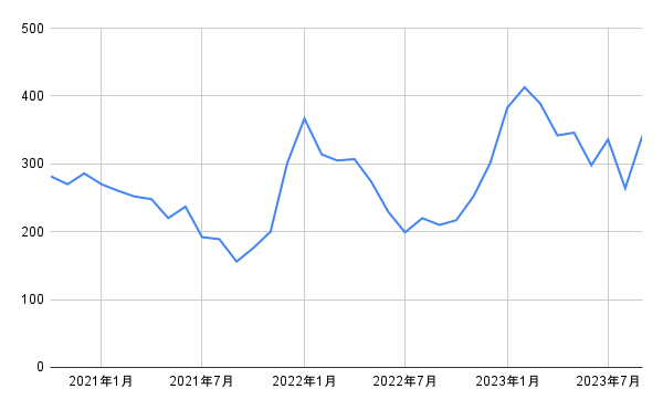 出所：各種資料をもとに筆者作成