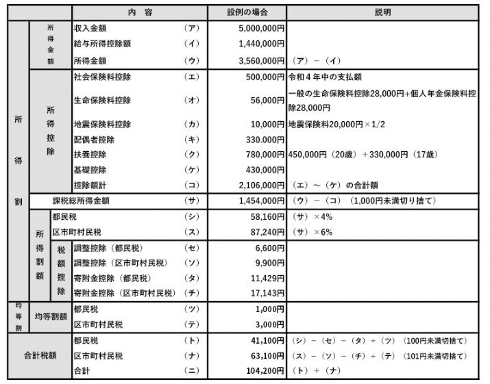 出所：東京都主税局「個人住民税」
