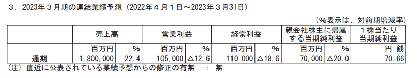 出所：王子ホールディングス「2023年３月期 第３四半期決算短信〔日本基準〕(連結)」
