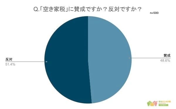 出所：株式会社AZWAY「【空き家税の認知度】賛成・反対の人の割合を調査！男女500人アンケート調査」