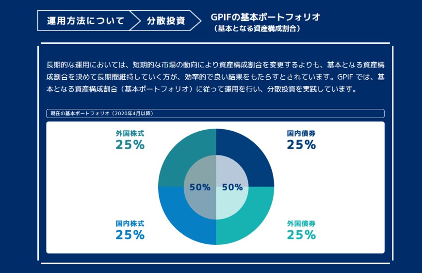 出所：GPIF「GPIFの基本ポートフォリオ」