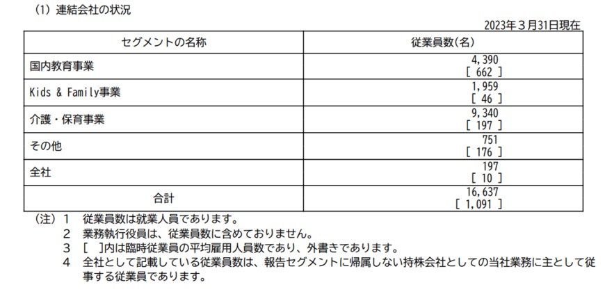 出所：ベネッセホールディング「有価証券報告書」