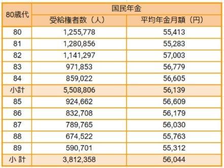 出所:厚生労働省年金局「令和4年度 厚生年金保険・国民年金事業の概況」をもとにLIMO編集部作成