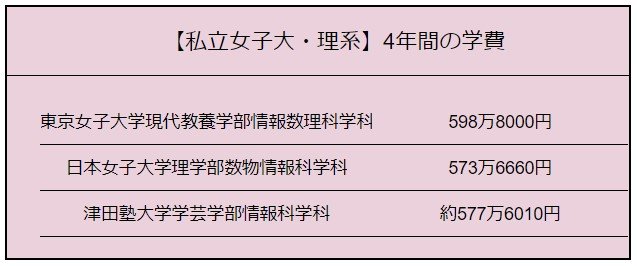 出所：各大学開示資料をもとにLIMO編集部作成