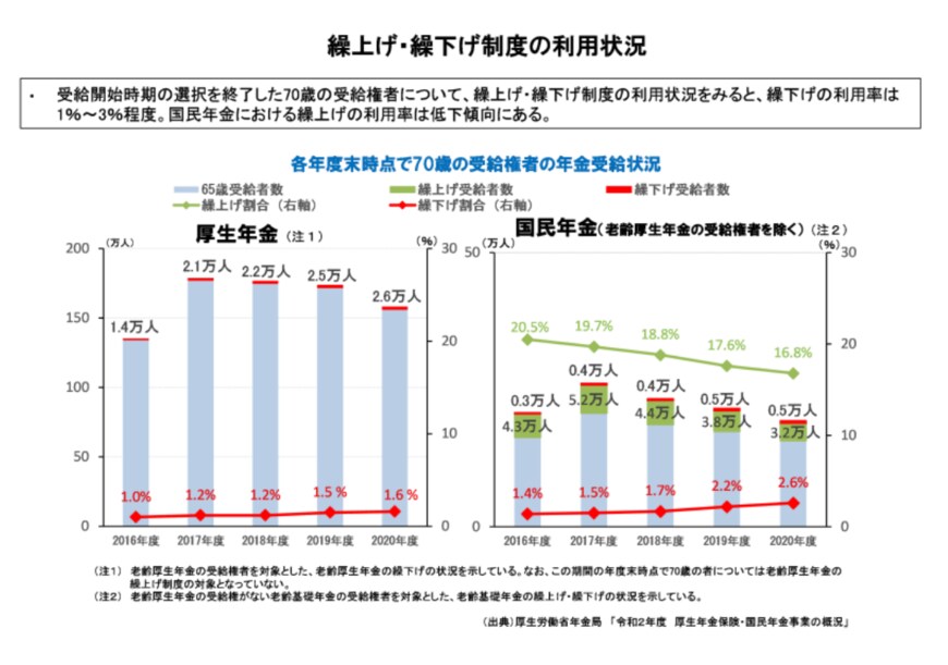 出所：厚生労働省「[年金制度の仕組みと考え方]　第11　老齢年金の繰下げ受給と繰上げ受給」