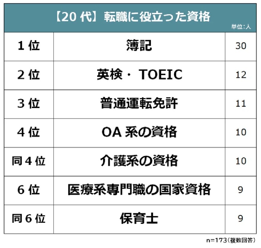 出所：株式会社ビズヒッツ「【20代の転職に役立つ資格ランキング】173人アンケート調査」
