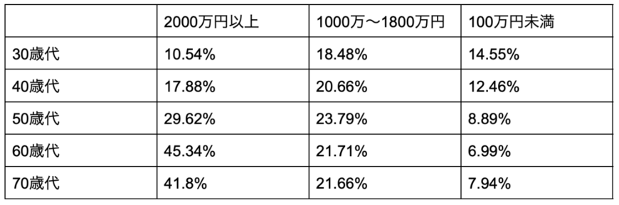 出所：総務省「家計調査 / 貯蓄・負債編 二人以上の世帯 詳細結果表」をもとに筆者作成