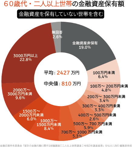 出所：金融広報中央委員会「家計の金融行動に関する世論調査［二人以上世帯調査］（令和3年）各種分類別データ」をもとにLIMO編集部作成