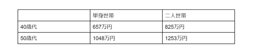 出所：金融広報中央委員会「家計の金融行動に関する世論調査 令和4年調査結果」をもとに筆者作成