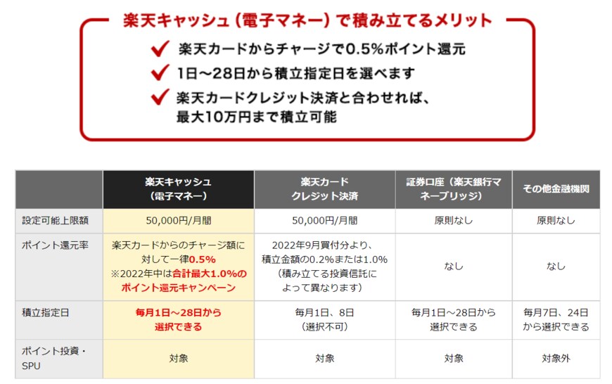 出典：楽天証券「楽天キャッシュ（電子マネー）で投信積立」