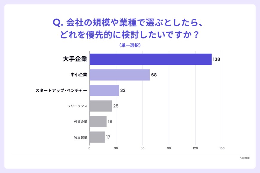 出所:株式会社ベースミー「志望職種のAI影響、約6割が認識も就活考慮わずか7%【Z世代就活生300名調査】」