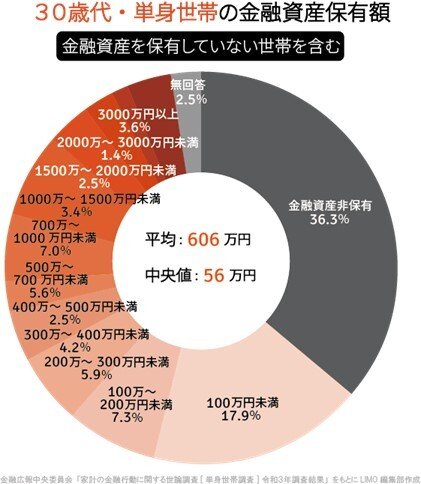 出所：金融広報中央委員会「家計の金融行動に関する世論調査［単身世帯調査］令和3年度調査結果」をもとにLIMO編集部作成
