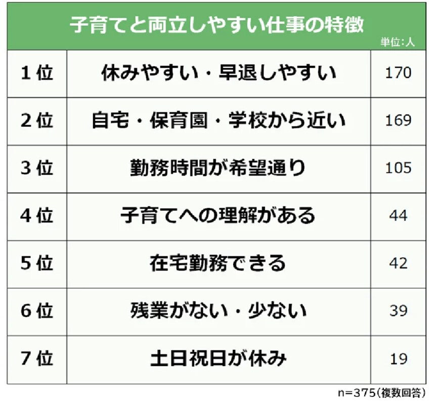 出所：株式会社ライズ・スクウェア「【子育てと両立できている仕事ランキング】働くママ375人アンケート調査」
