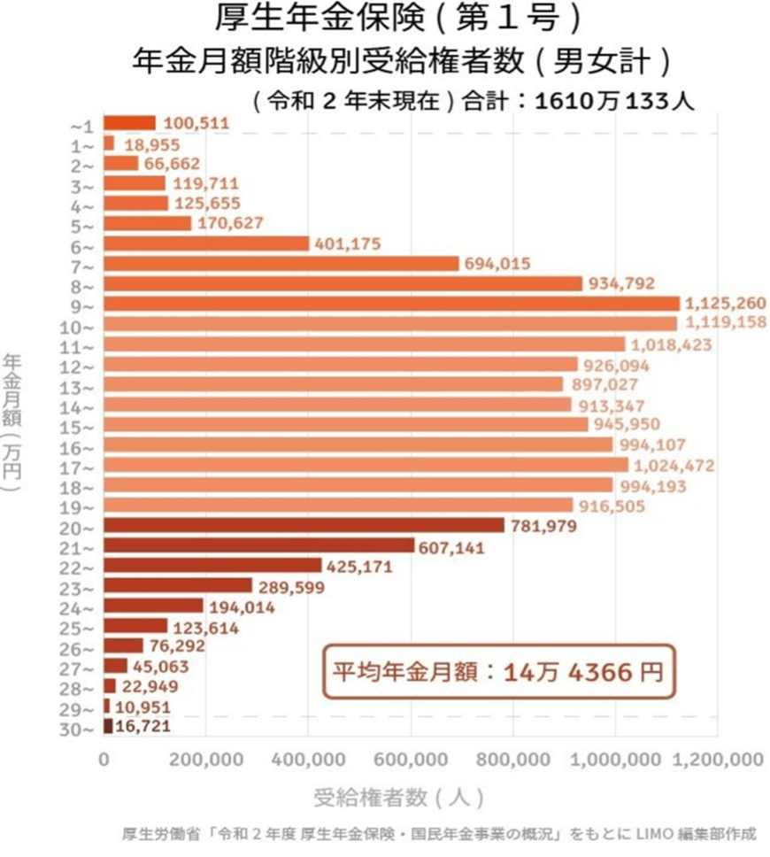 出所：厚生労働省「令和2年度厚生年金・国民年金事業の概況」
