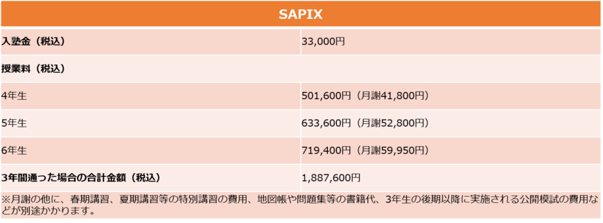 SAPIXの資料を元に筆者作成