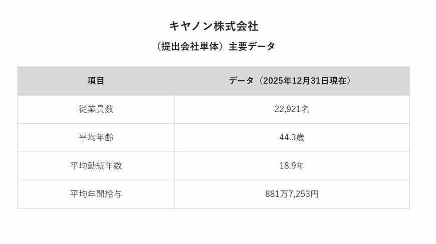 キヤノン株式会社（提出会社単体）主要データ