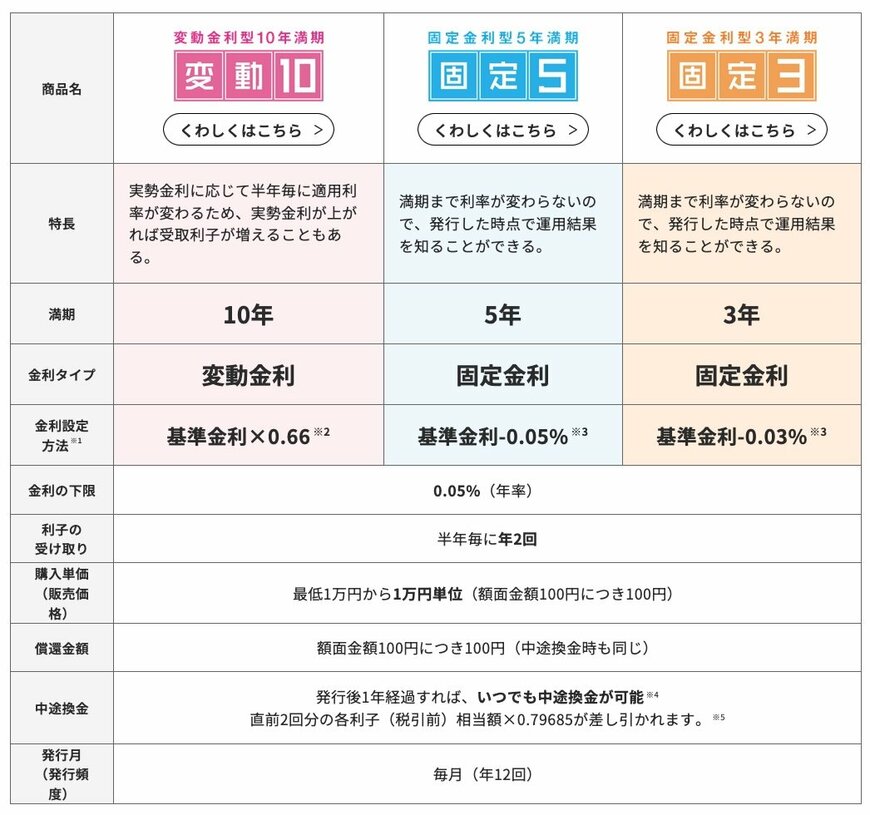 出所：財務省「個人向け国債」