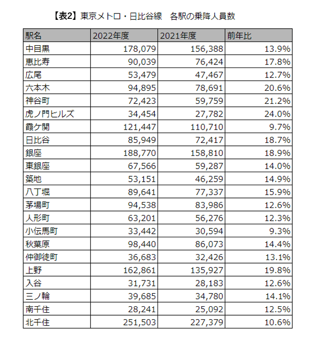 出所：東京地下鉄株式会社「東京メトロ 各駅の乗降人員ランキング」の情報をもとに筆者作成