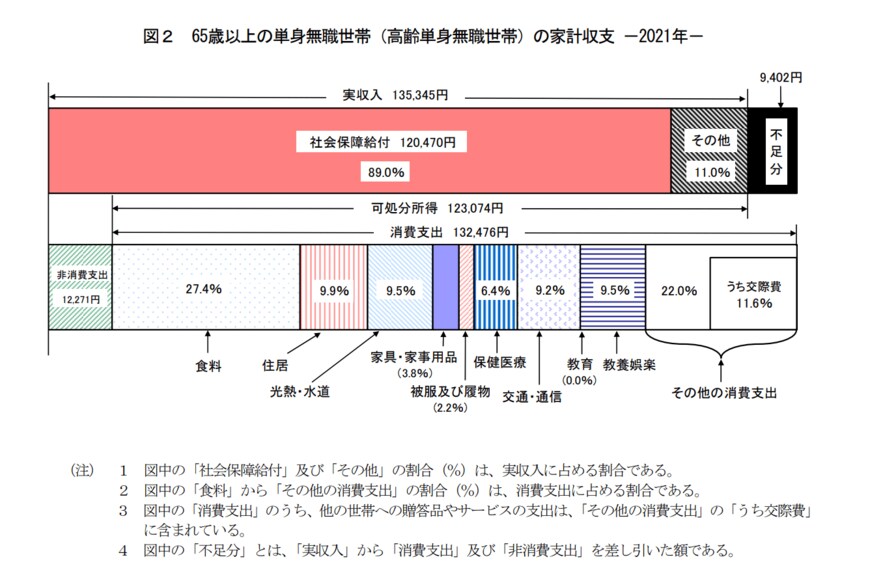 出所：総務省統計局「家計調査報告 家計収支編 2021年(令和3年)平均結果の概要」
