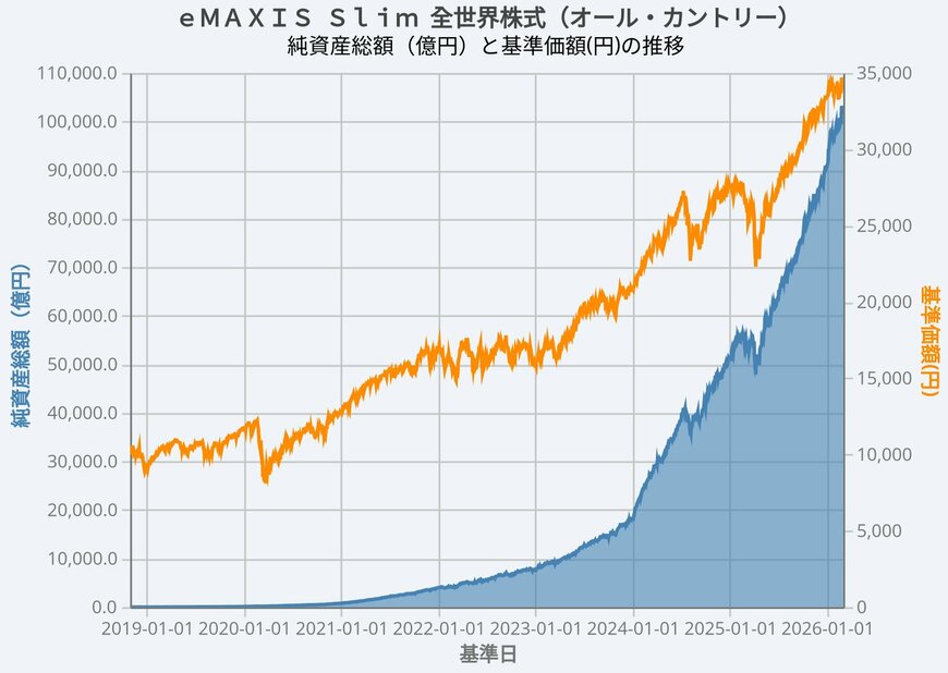 出所：三菱UFJアセットマネジメント「ｅＭＡＸＩＳ Ｓｌｉｍ 全世界株式（オール・カントリー）」をもとにLIMO編集部作成