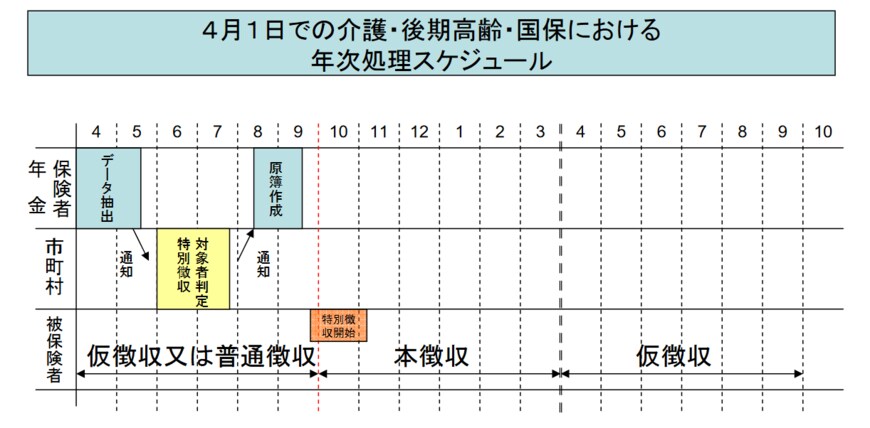 出所：厚生労働省「保険料（税）の特別徴収」