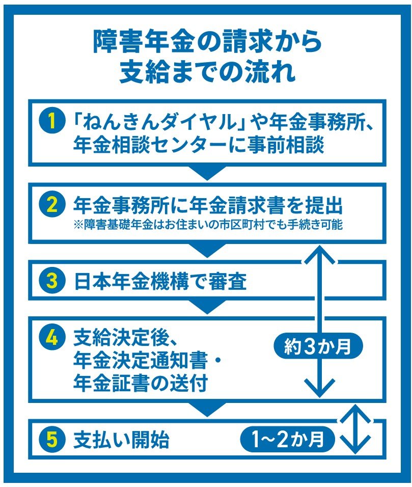出所:政府広報オンライン「障害年金の制度をご存じですか?がんや糖尿病など内部疾患のかたも対象です」