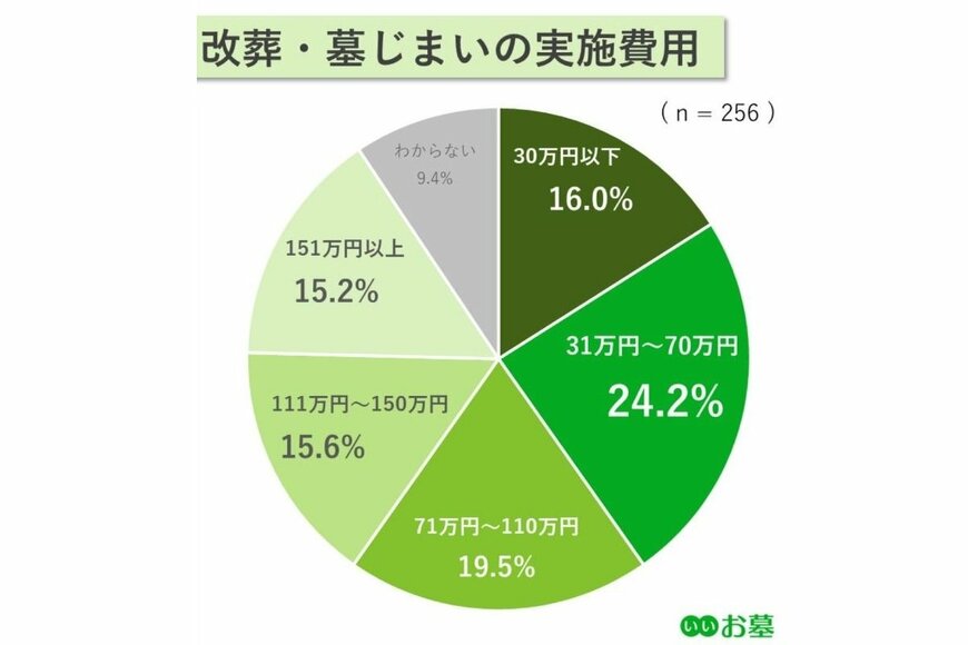 出所：鎌倉新書【第3回】改葬・墓じまいに関する実態調査（2024年） 「遠くて行かれない」「承継者がいない」が動機、大変なことは「新たなお墓を見つけること」2024年3月12日（PR TIMES）
 