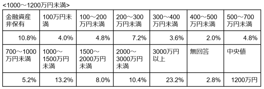 出所：金融広報中央委員会「家計の金融行動に関する世論調査［二人以上世帯調査］（令和3年）」をもとに筆者作成
