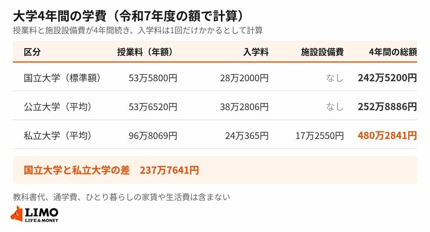 国立・公立・私立、大学4年間でかかる学費の内訳