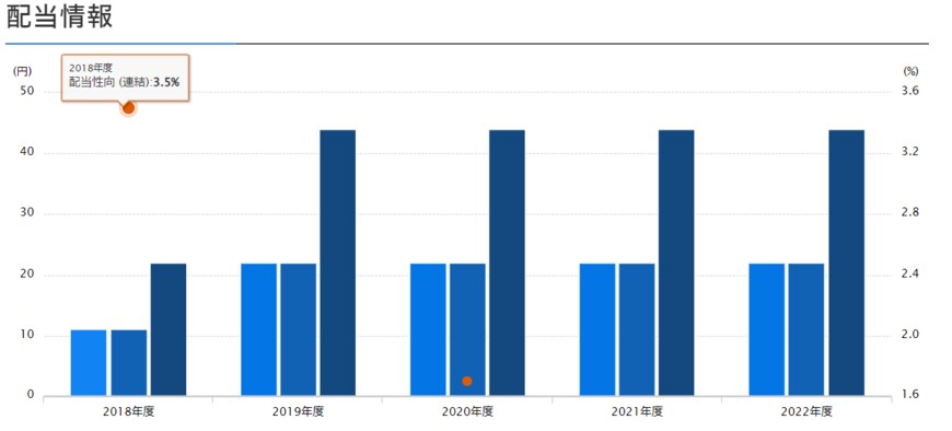 出所：ソフトバンクグループ株式会社「配当情報」
