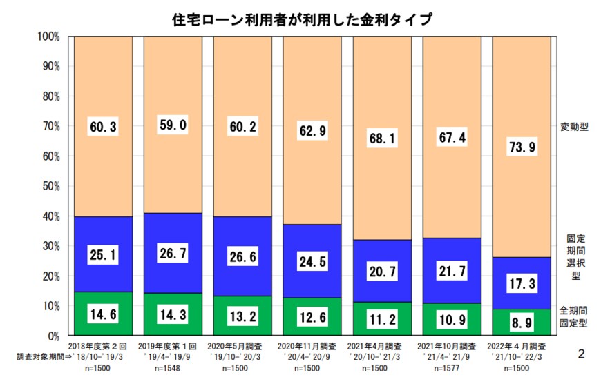 出所：住宅金融支援機構「住宅ローン利用者の実態調査」