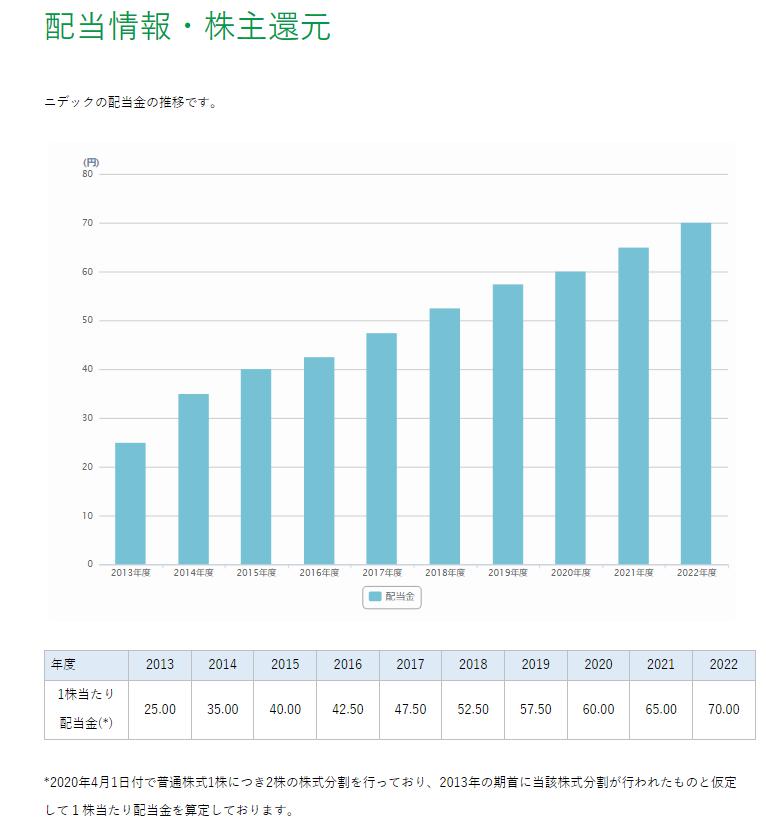 出所：ニデック株式会社 配当情報・株主還元