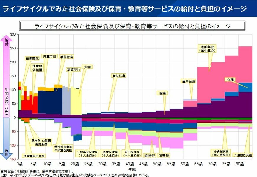 出所：厚生労働省「社会保障の給付と負担（ミクロベース）」