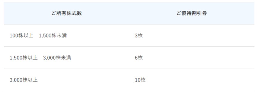 出所:日本郵船株式会社「配当・株主優待」