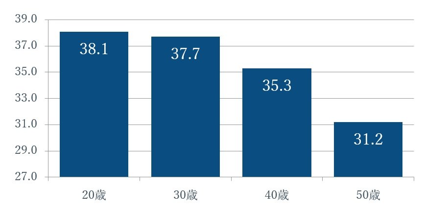 出所：国立社会保障･人口問題研究所のデータをもとにフィデリティ退職・投資教育研究所作成
注：それぞれの65歳以上人口の構成比は、20歳が2060年、30代が2050年、40歳が2040年、50歳が2030年の同比率を適用