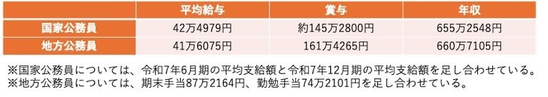 出所：内閣官房「令和7年12月期の期末・勤勉手当を国家公務員に支給」、内閣官房「令和7年6月期の期末・勤勉手当を国家公務員に支給」、総務省「令和6年地方公務員給与の実態 第5表 職種別職員の平均給与額」をもとに筆者作成